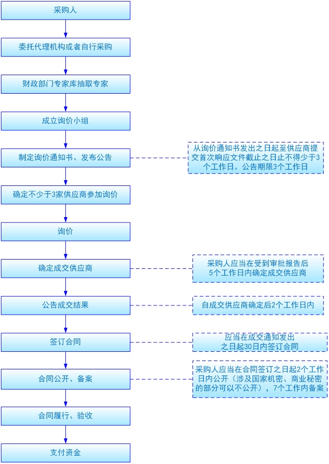 詢價(jià)采購流程.jpg